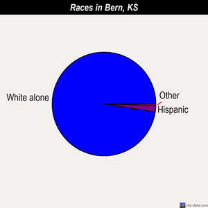 Bern races chart