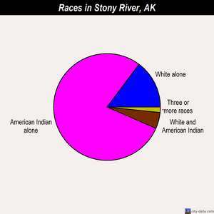 Stony River races chart