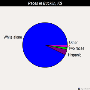 Bucklin races chart