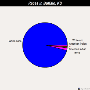 Buffalo races chart