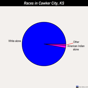 Cawker City races chart