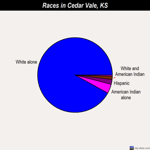 Cedar Vale races chart