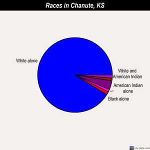 Chanute races chart