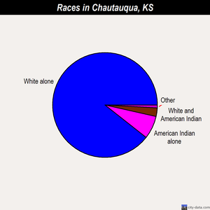 Chautauqua races chart