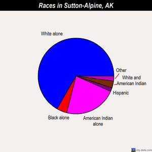 Sutton-Alpine races chart