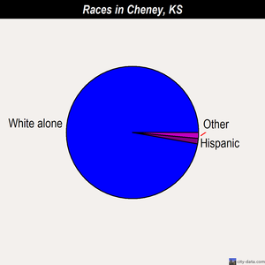 Cheney races chart