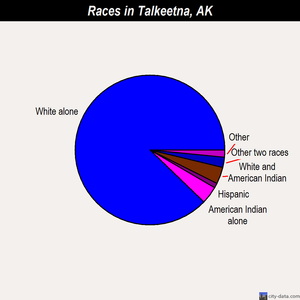 Talkeetna races chart