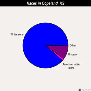Copeland races chart