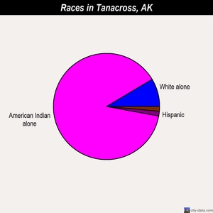 Tanacross races chart