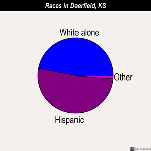 Deerfield races chart