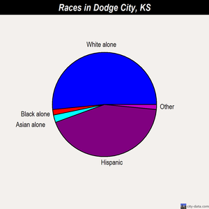 Dodge City races chart