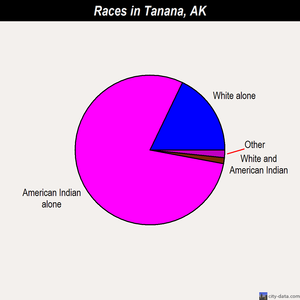 Tanana races chart