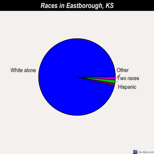 Eastborough races chart