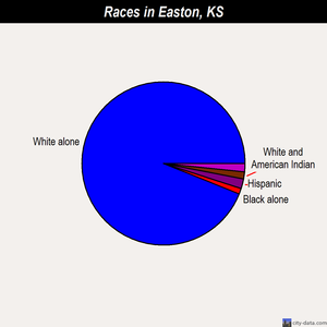 Easton races chart