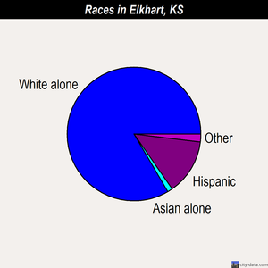 Elkhart races chart