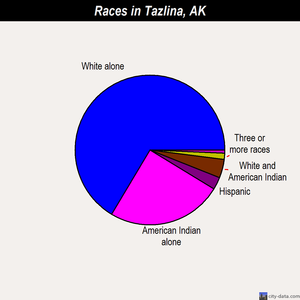 Tazlina races chart
