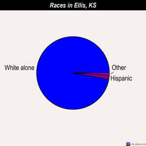 Ellis races chart