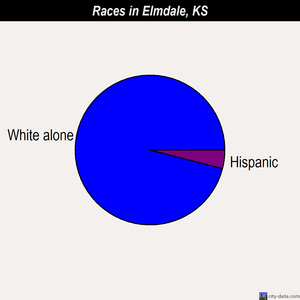 Elmdale races chart