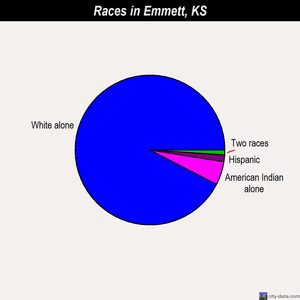 Emmett races chart