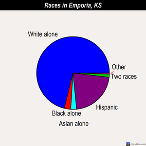 Emporia races chart
