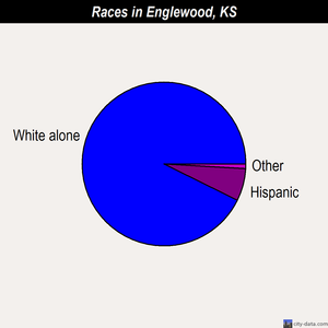 Englewood races chart