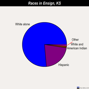 Ensign races chart