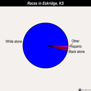 Eskridge races chart