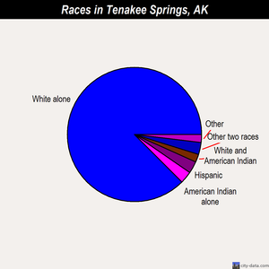 Tenakee Springs races chart