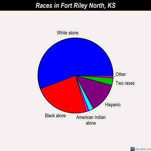 Fort Riley North races chart