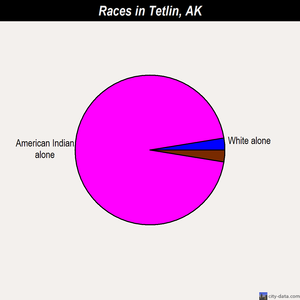 Tetlin races chart