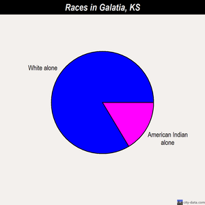 Galatia races chart