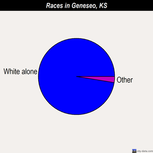 Geneseo races chart