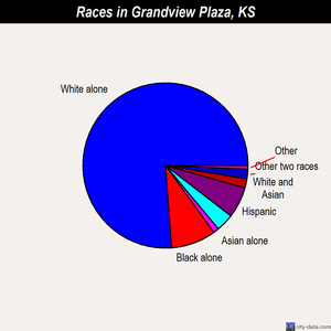 Grandview Plaza races chart