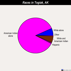 Togiak races chart