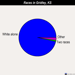 Gridley races chart