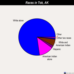 Tok races chart