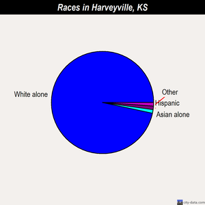 Harveyville races chart