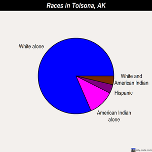 Tolsona races chart