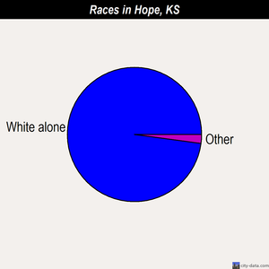 Hope races chart