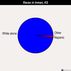 Inman races chart