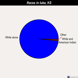 Iuka races chart