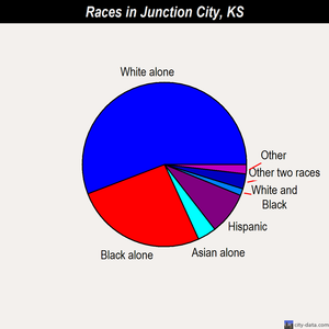Junction City races chart