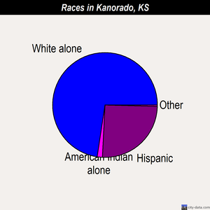 Kanorado races chart