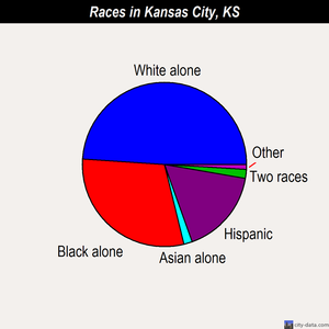 Kansas City races chart