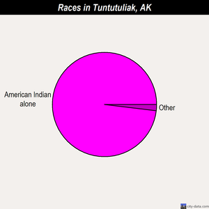 Tuntutuliak races chart