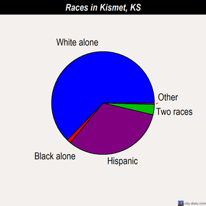 Kismet races chart