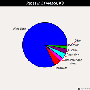 Lawrence races chart