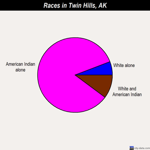 Twin Hills races chart