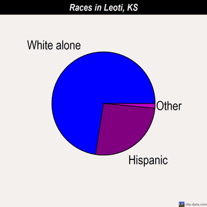 Leoti races chart
