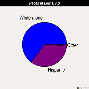 Lewis races chart